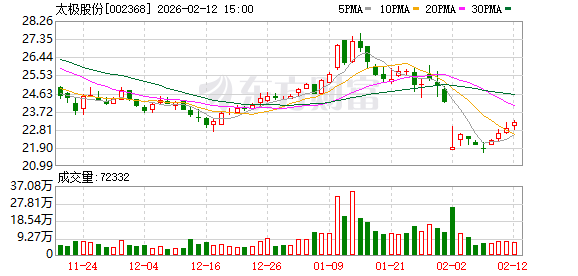 新铝时代：截至2026年2月27日，公司股东数量为11,682户