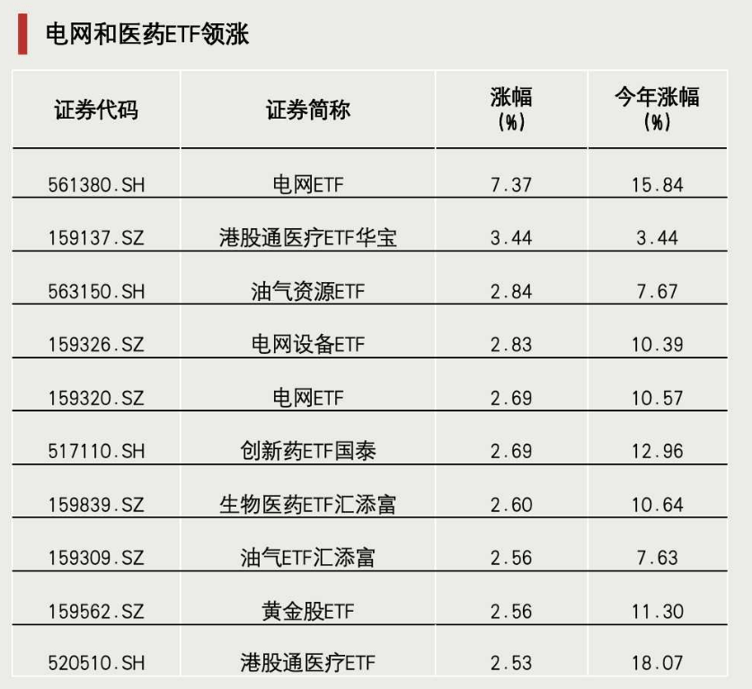 多只医药基金今年涨超40%，这一行业连跌4年多迎来逆转？
