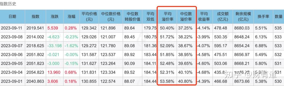 转债市场 “杀溢价”行情再次上演