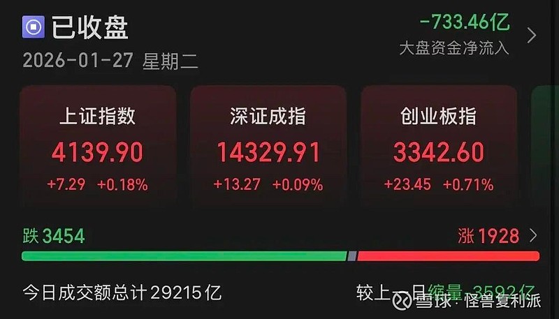 中证转债指数收跌0.23%，151只可转债收涨