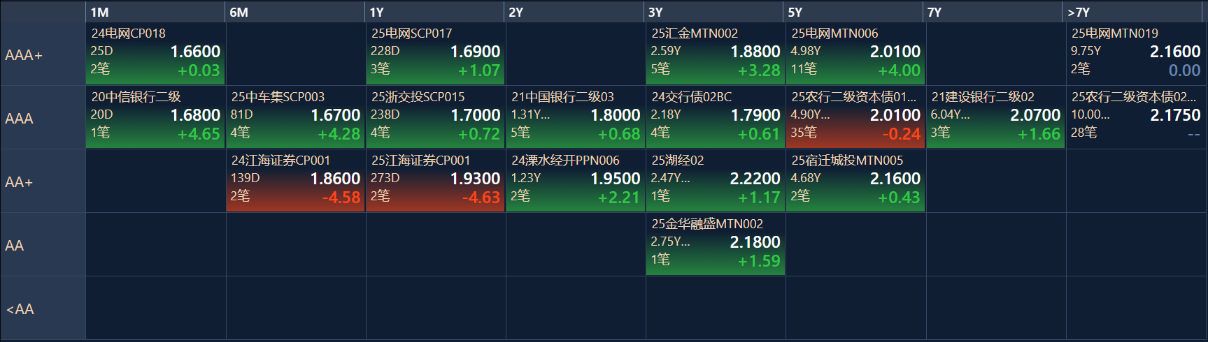 国债期货各主力合约涨跌不一