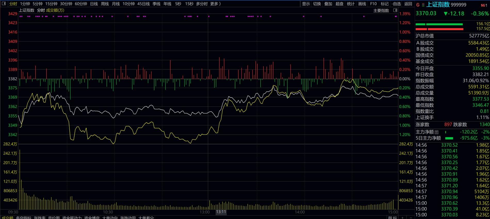 印度Nifty50指数创下自2020年以来预算日最大跌幅