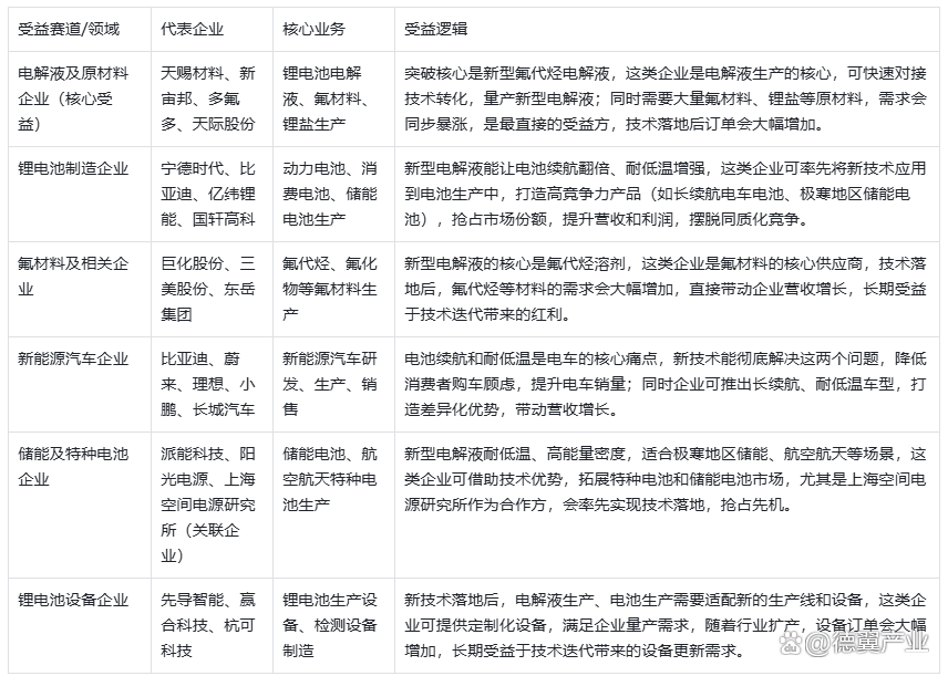 新技术让锂电池耐低温性能大幅提升