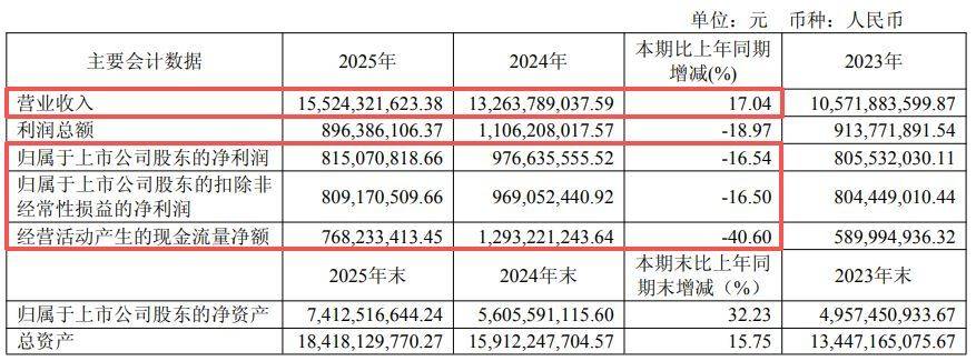 ST炼石（000697）2025年年报简析：增收不增利