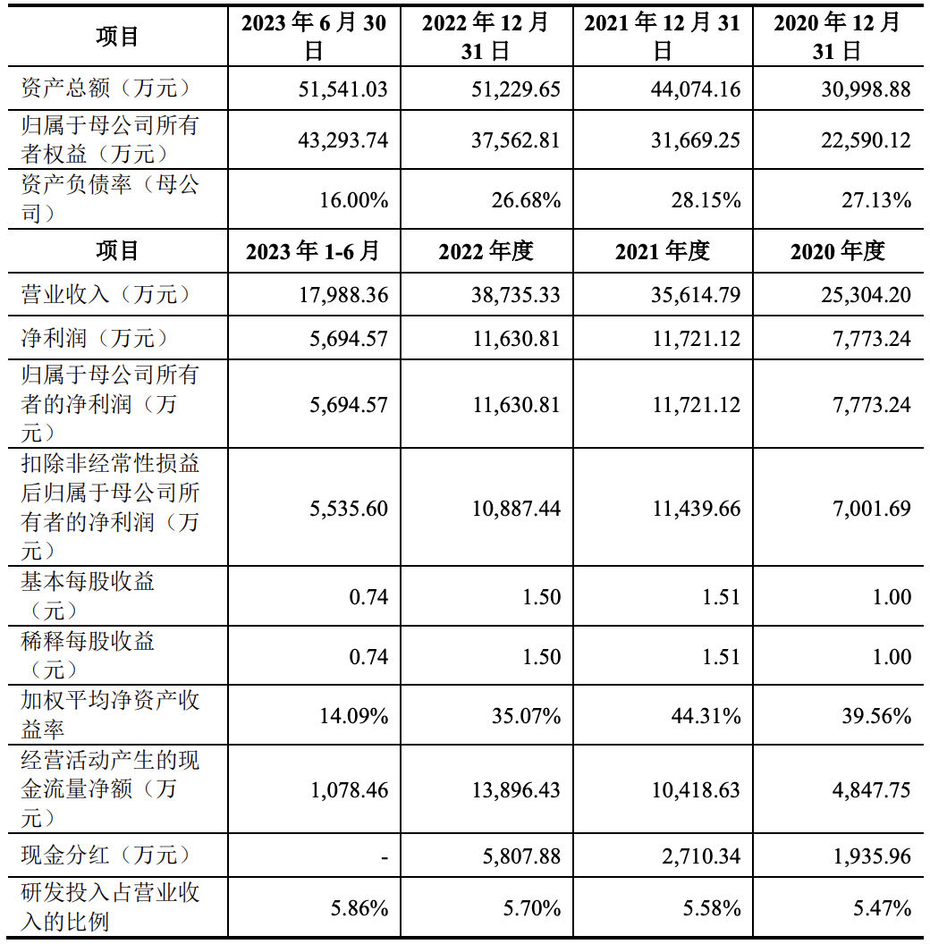 思泰克（301568）2025年年报简析：营收净利润同比双双增长