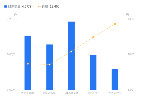 赫美集团：截至2026年3月20日，公司股东户数约为4.67万户