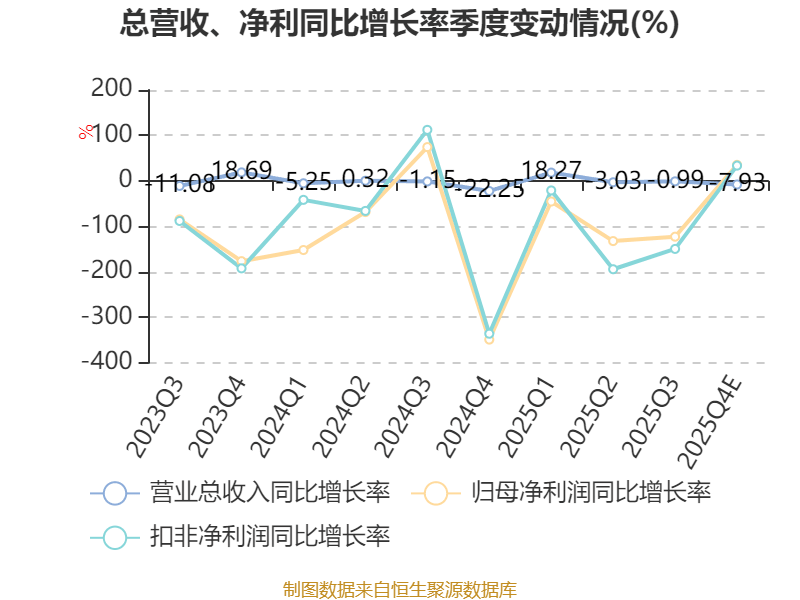 安道麦A（000553）2025年年报简析：亏损收窄，商誉占比较高
