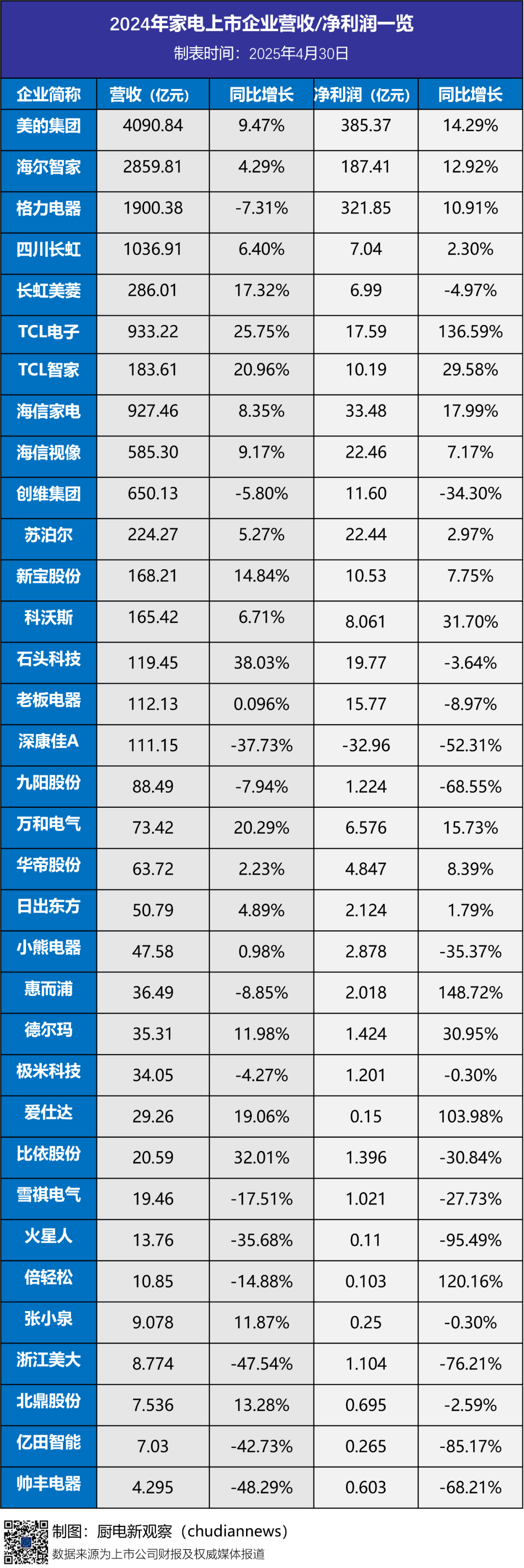 TCL科技2025年业绩稳健增长 多项核心业务表现亮眼