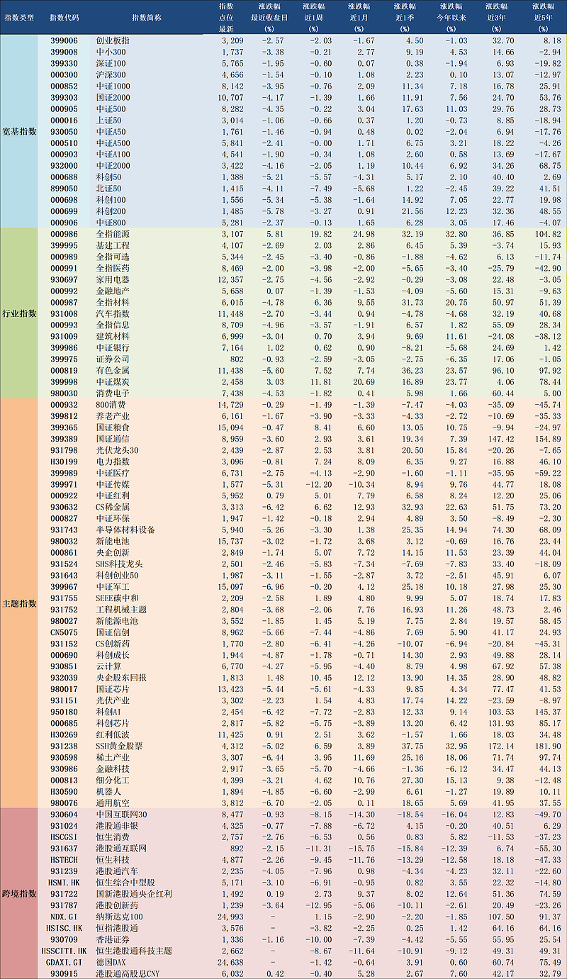 中证科创创业可转换债券指数等3条指数将于4月1日发布