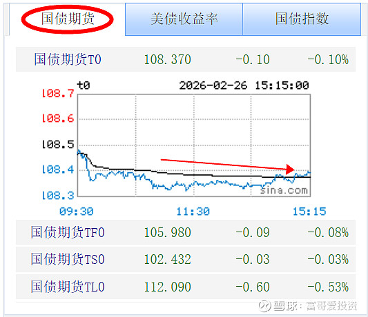 债市收盘| 央行连续开展5亿元“地量”逆回购 10年期国债收益率小幅下行