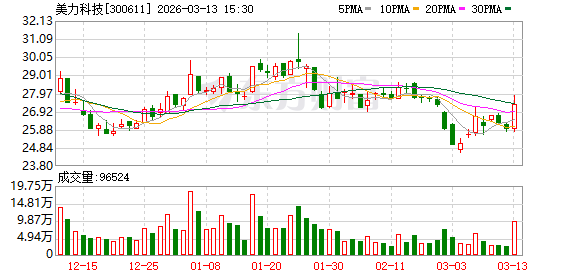 火星人：截止至2026年3月31日，公司股东总户数为19,498户