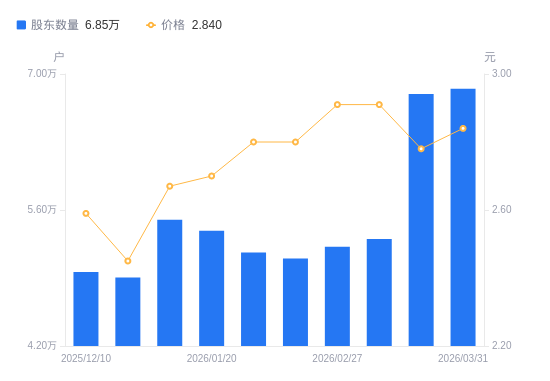 世纪天鸿：截至2026年3月31日公司最新一期股东户数为20,180户
