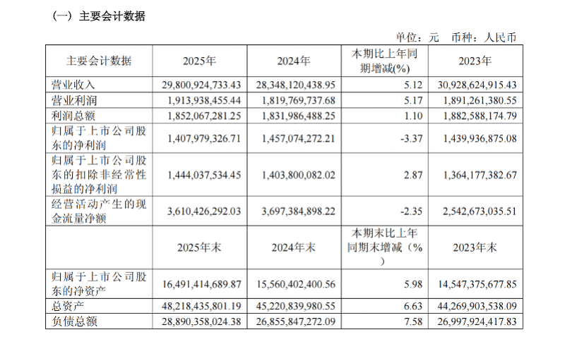 中证信用2025年营收微降，鹏元评级收入6.62亿元贡献四成｜债市财报观察