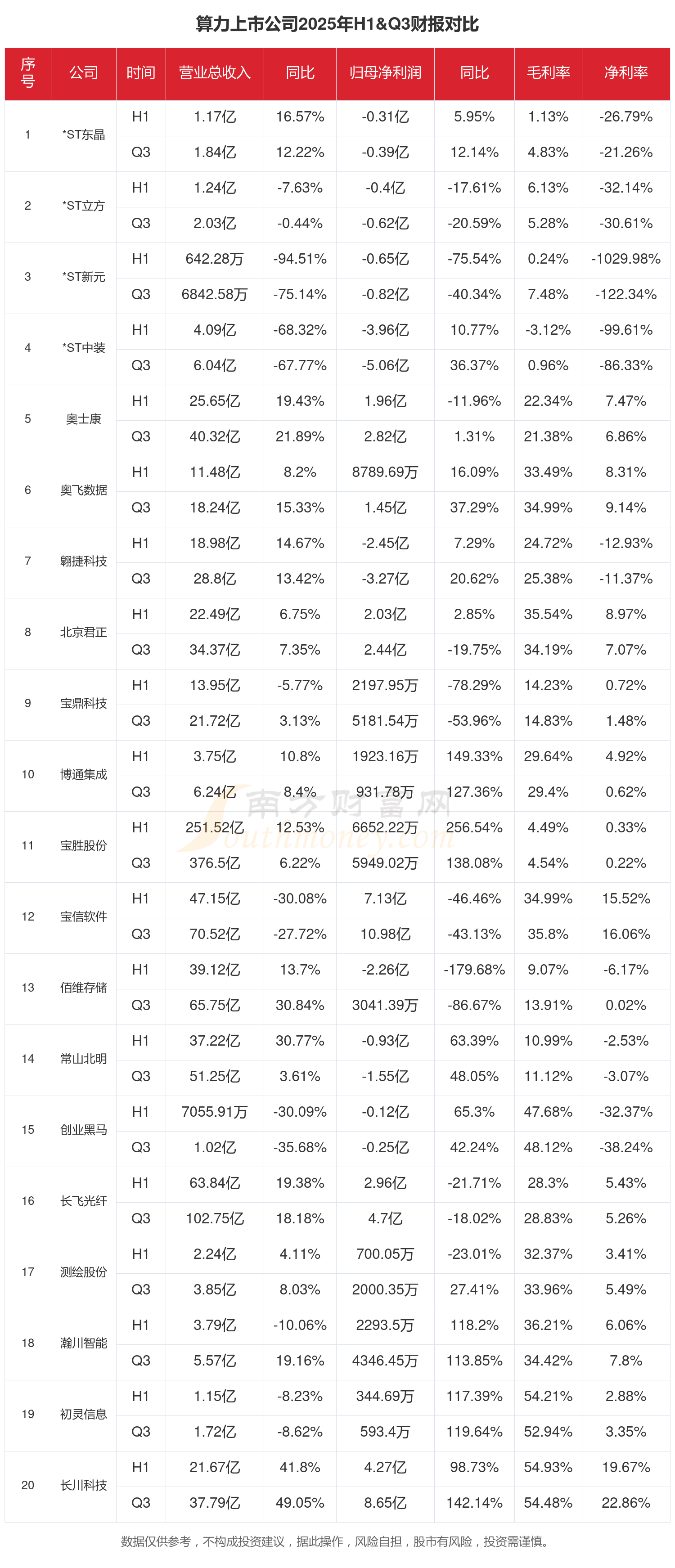 中证信用2025年营收微降，鹏元评级收入6.62亿元贡献四成｜债市财报观察