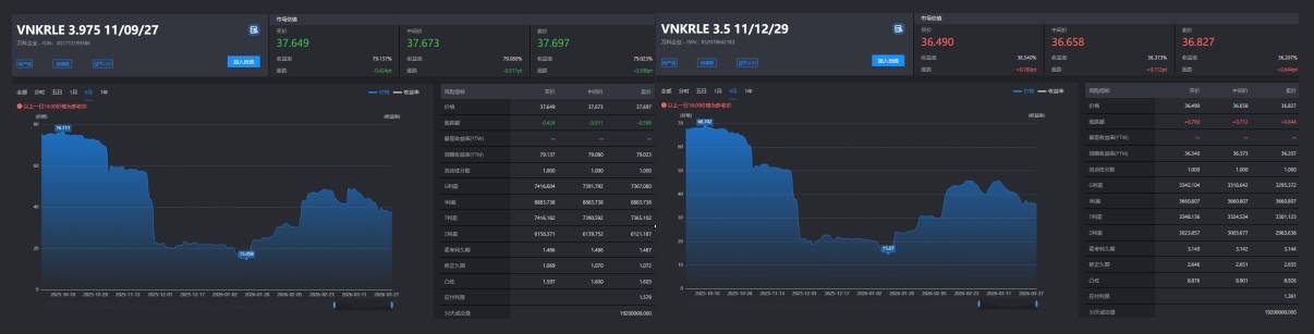 中资离岸债风控周报（3月30日至4月3日）：一级市场发行平稳 二级市场小幅上行