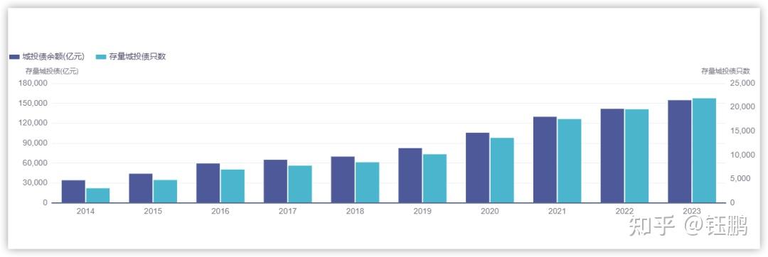 3月城投债净融资32.80亿，连续三个月维持正值