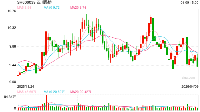 主业承压下仍溢价“接盘”关联方亏损资产，四川路桥6.82亿收购案引争议