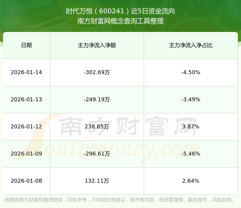 时代万恒（600241）2025年年报简析：净利润同比下降780.07%
