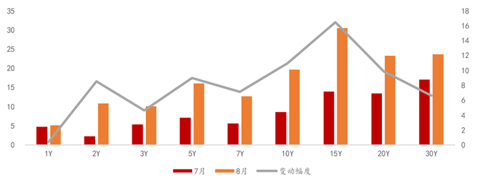 今年以来地方债发行节奏提速 土地储备专项债发行规模同比近乎翻倍