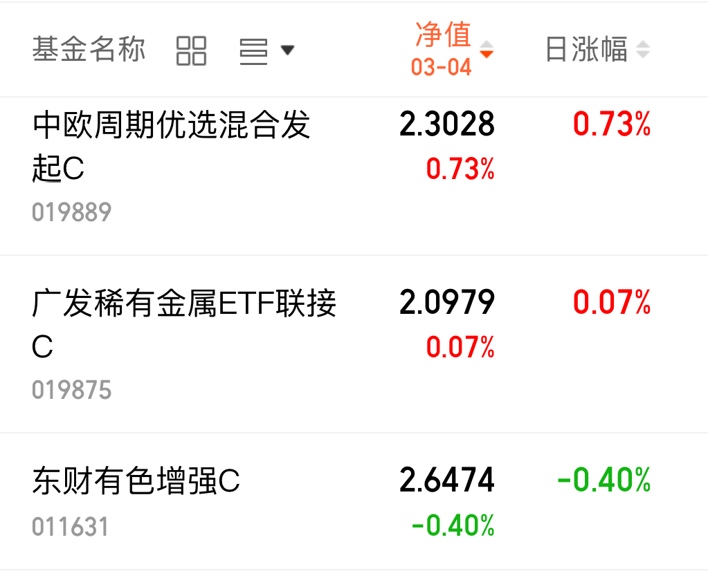 稀有金属再度爆发，有色金属ETF基金(516650) 逆市涨超1%