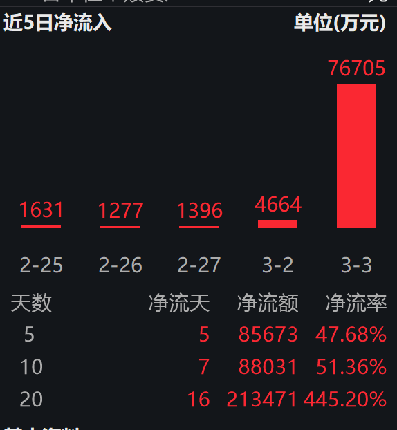 医药板块走弱，生物科技ETF易方达（159837）连续7个交易日获资金布局