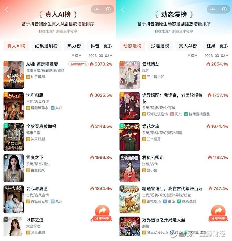 抖音集团将投入5亿元扶持真人短剧内容创新