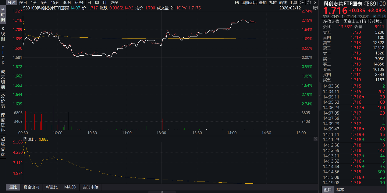 半导体设备板块高开低走，半导体设备ETF易方达（159558）逆势获超5000万份净申购