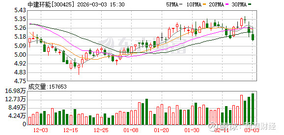 浙富控股：截至2026年3月31日，公司股东人数为: 140,614户