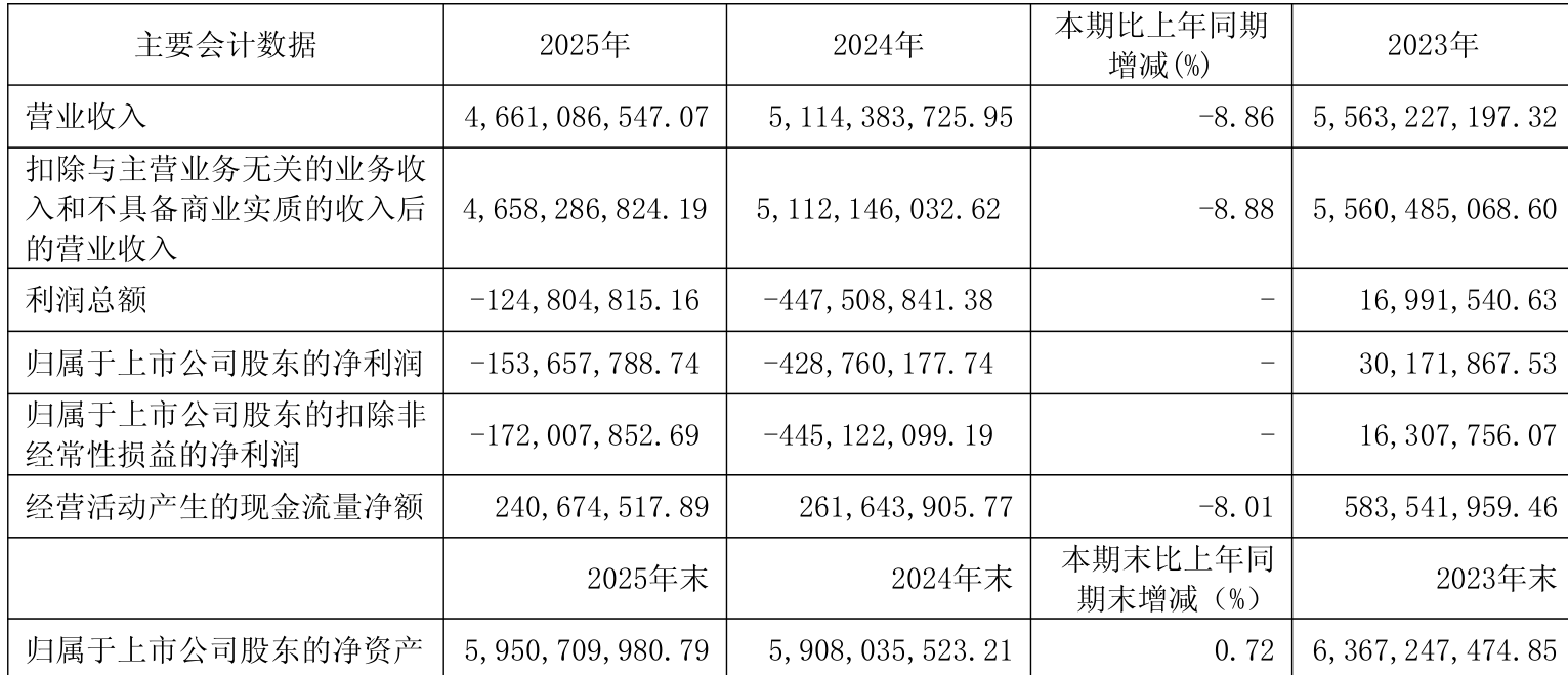 华塑股份(600935.SH)：2025年净亏损1.54亿元