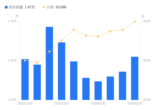 纽威数控2025年净利3.04亿减少6.43% 董事长郭国新薪酬191.57万