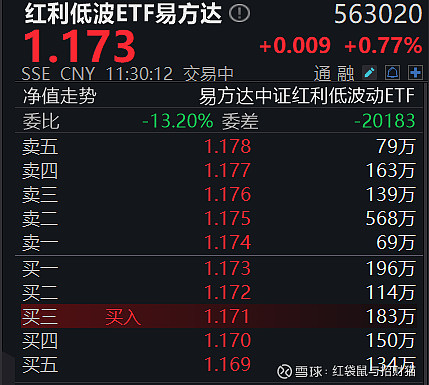 红利板块震荡整固,红利低波ETF易方达(563020)昨日净流入额超3亿元