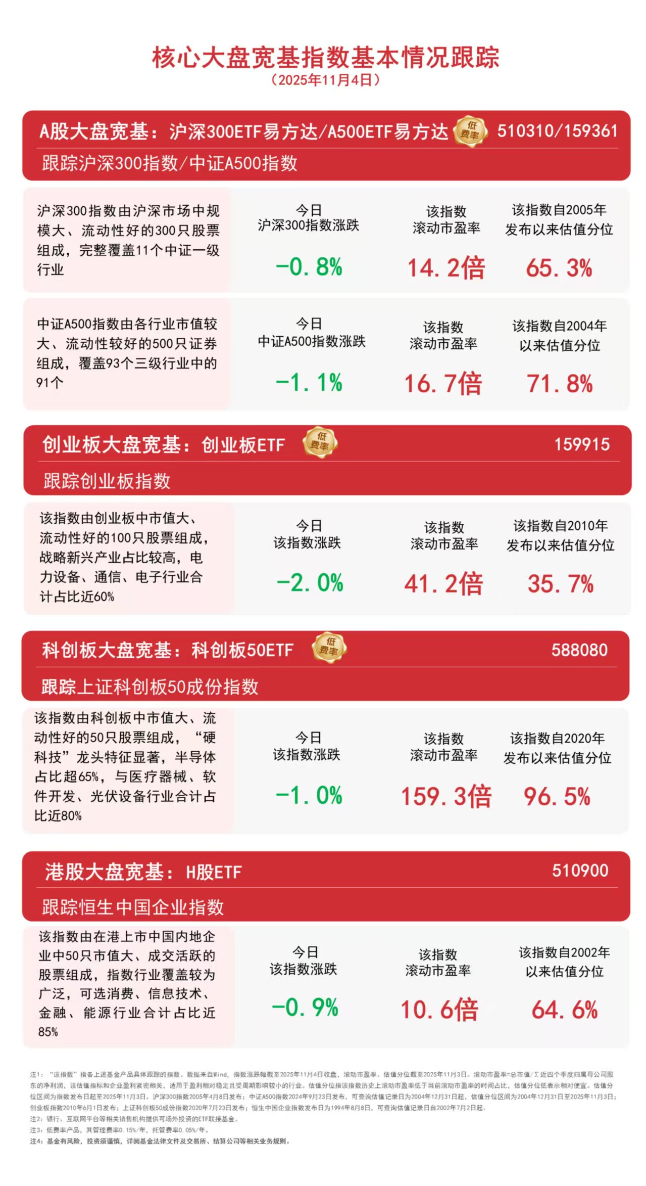 A股三大指数高开高走,持续关注A500ETF易方达(159361)、沪深300ETF易方达(510310)配置价值