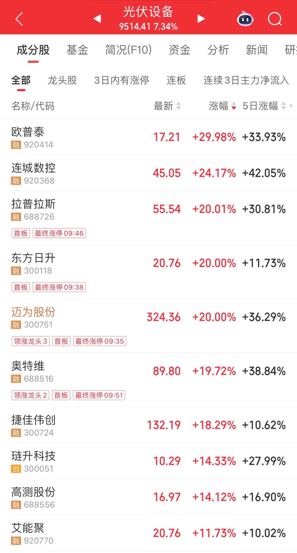 新能源板块震荡上扬，光伏ETF易方达（562970）、储能电池ETF易方达（159566）标的指数四连涨