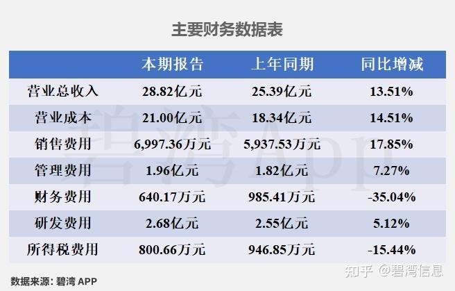 华峰化学(002064)2026年一季报简析:营收净利润同比双双增长,盈利能力上升