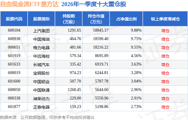 自由现金流指数低开高走涨近1%，自由现金流ETF易方达（159222）连续5个交易日获资金净流入