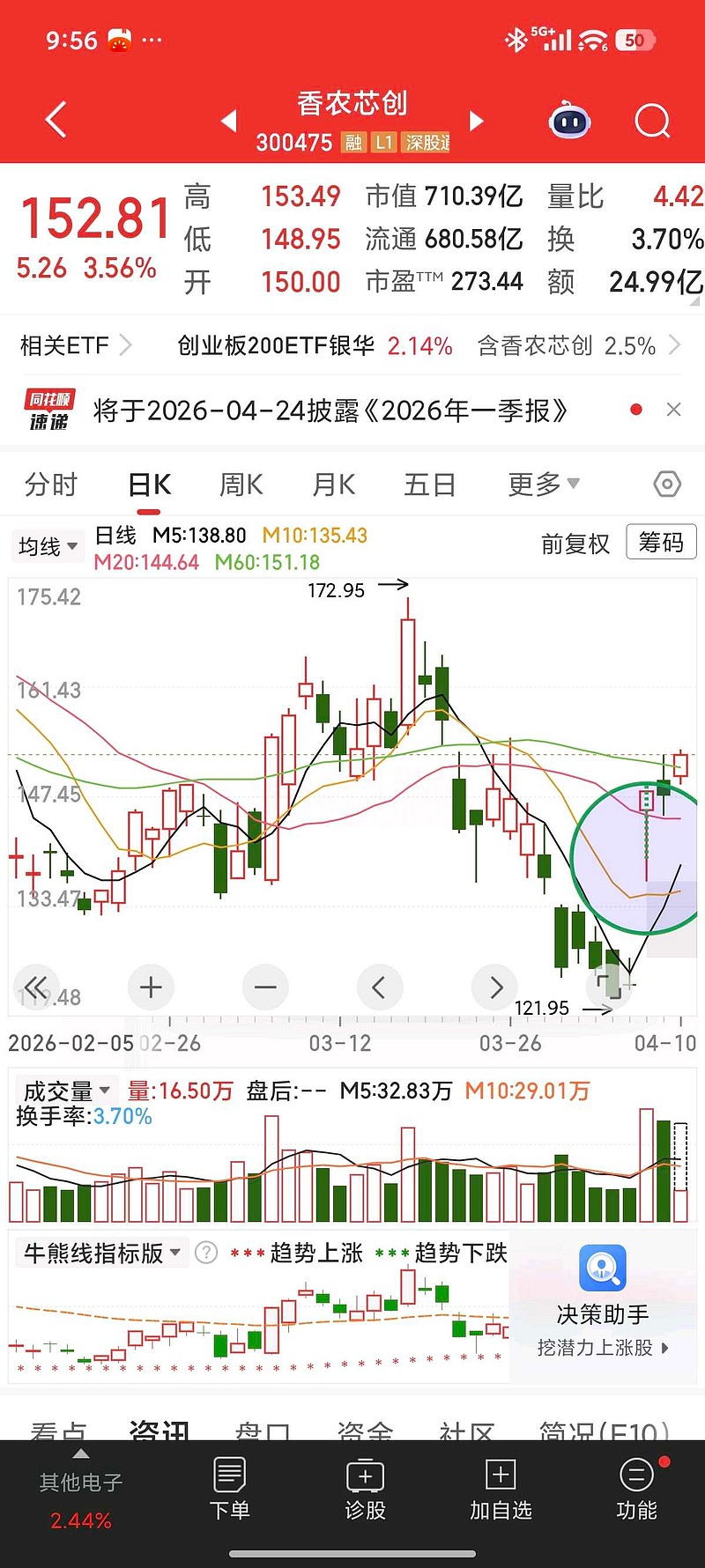 全志科技(300458)2026年一季报简析:营收净利润同比双双增长,盈利能力上升