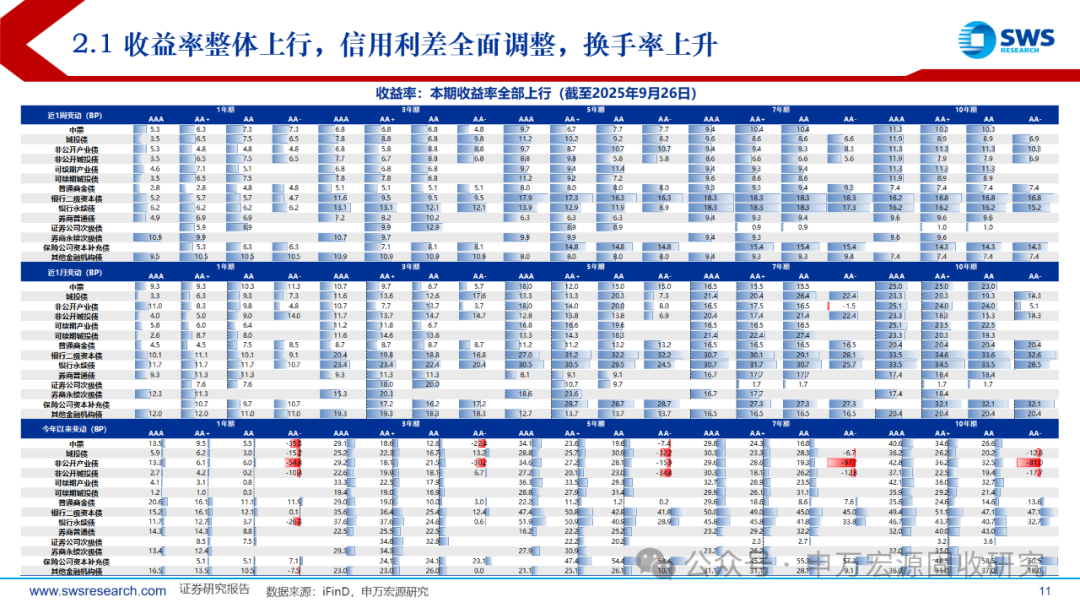 时隔仅三个季度，银行“二永债”发行利率双双回归“1字头”，资金面宽松为主因