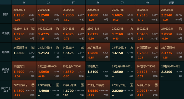 债市收盘| 长端收益率继续调整，10年国债回到1.75%上方
