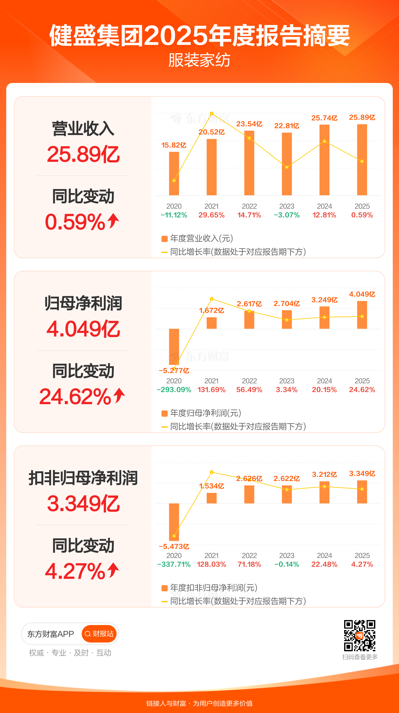 世纪天鸿(300654.SZ):一季度归母净利润545.59万元 同比增长4.05%