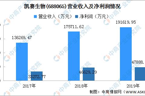 凯赛生物（688065）2025年年报简析：营收净利润同比双双增长，盈利能力上升