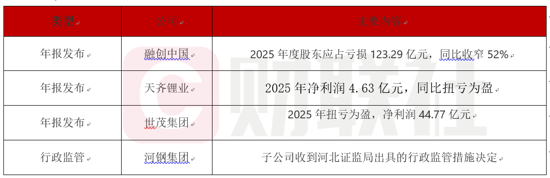 债市公告精选 | 融创地产新增到期未偿付债务8.476亿元及2项失信行为;重庆机场集团2025年归母净亏损20.48亿元,同比下降78.53%