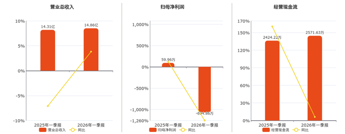 东方钽业(000962.SZ):一季度归母净利润5434.64万元 同比下降3.82%