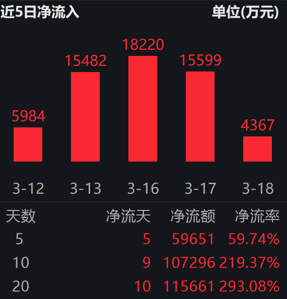 云计算板块本周冲高回落,云计算ETF易方达(516510)获资金连续加仓