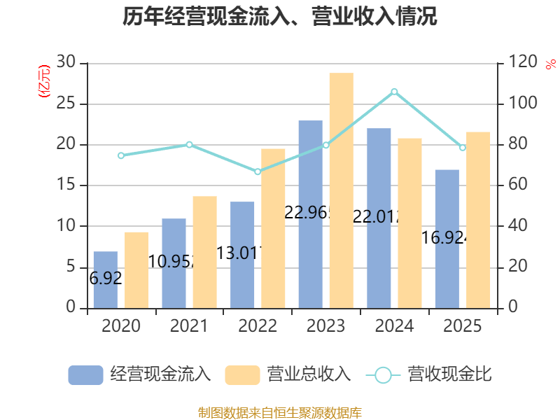 海森药业（001367）2026年一季报简析：净利润同比下降7.38%，盈利能力上升