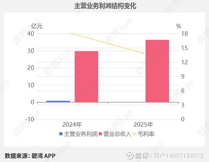奥美医疗（002950）2026年一季报简析：营收净利润同比双双增长，盈利能力上升