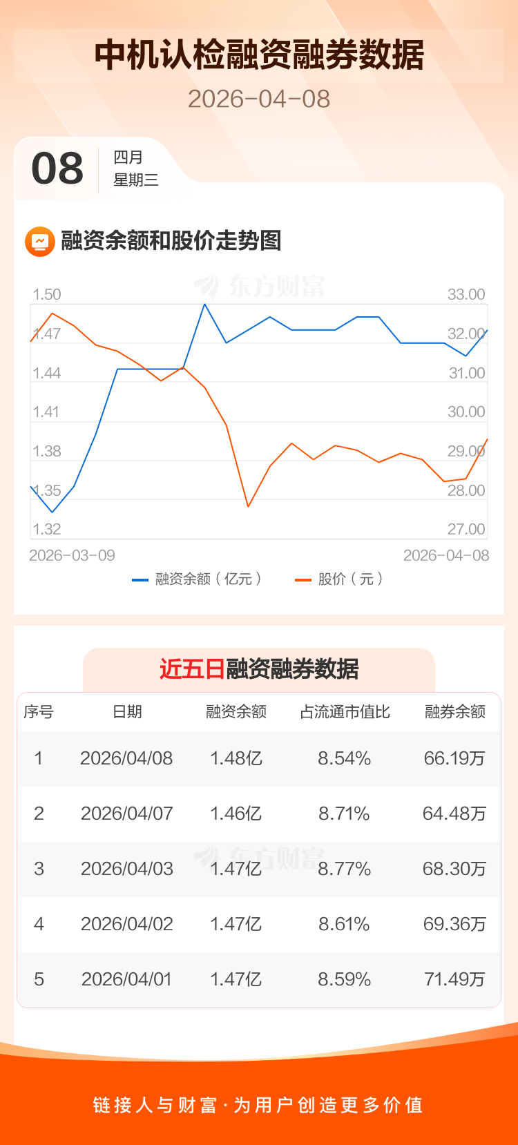 中机认检(301508)2026年一季报简析:营收净利润同比双双增长,公司应收账款体量较大