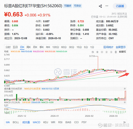 ETF龙虎榜 | 成交放天量 历史新高