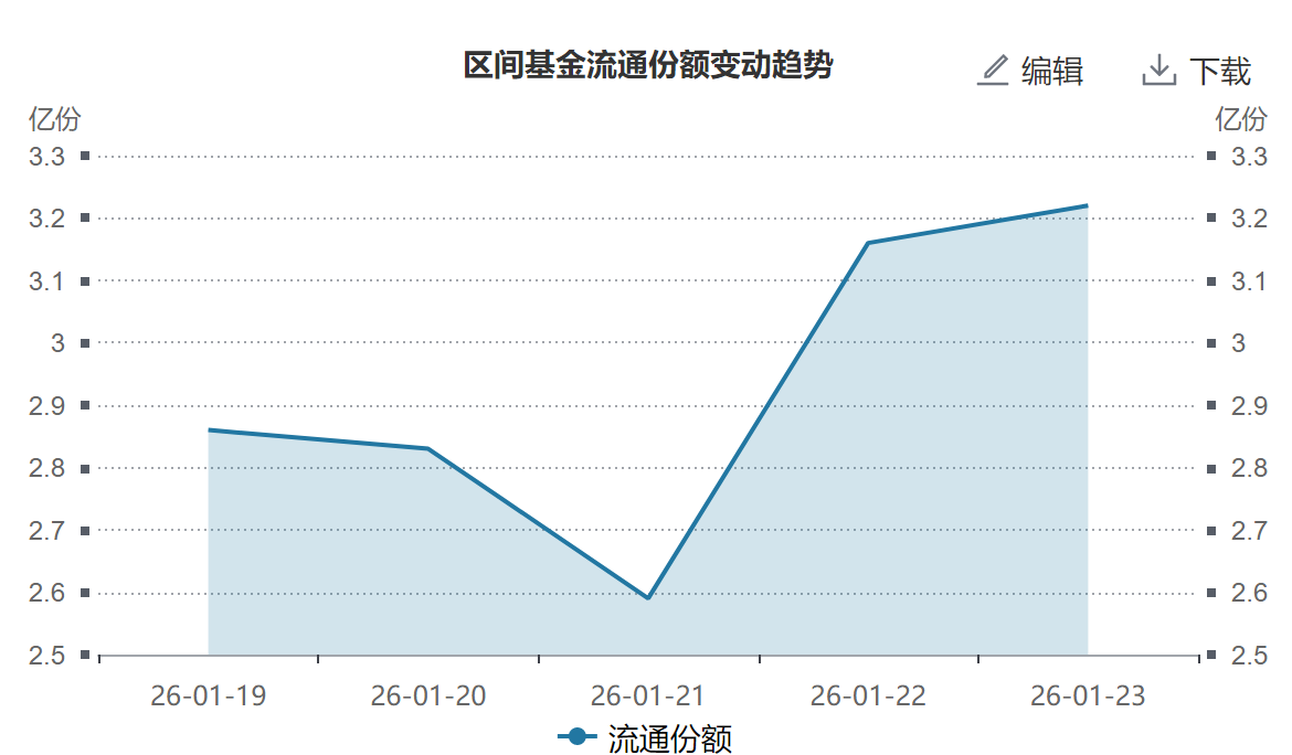 AI产业链股高开低走，人工智能ETF易方达（159819）、科创创业人工智能ETF易方达（159140）获资金逆势加仓