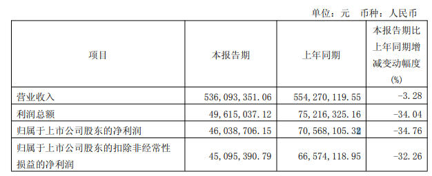 中亚股份（300512）2026年一季报简析：营收净利润同比双双增长，盈利能力上升