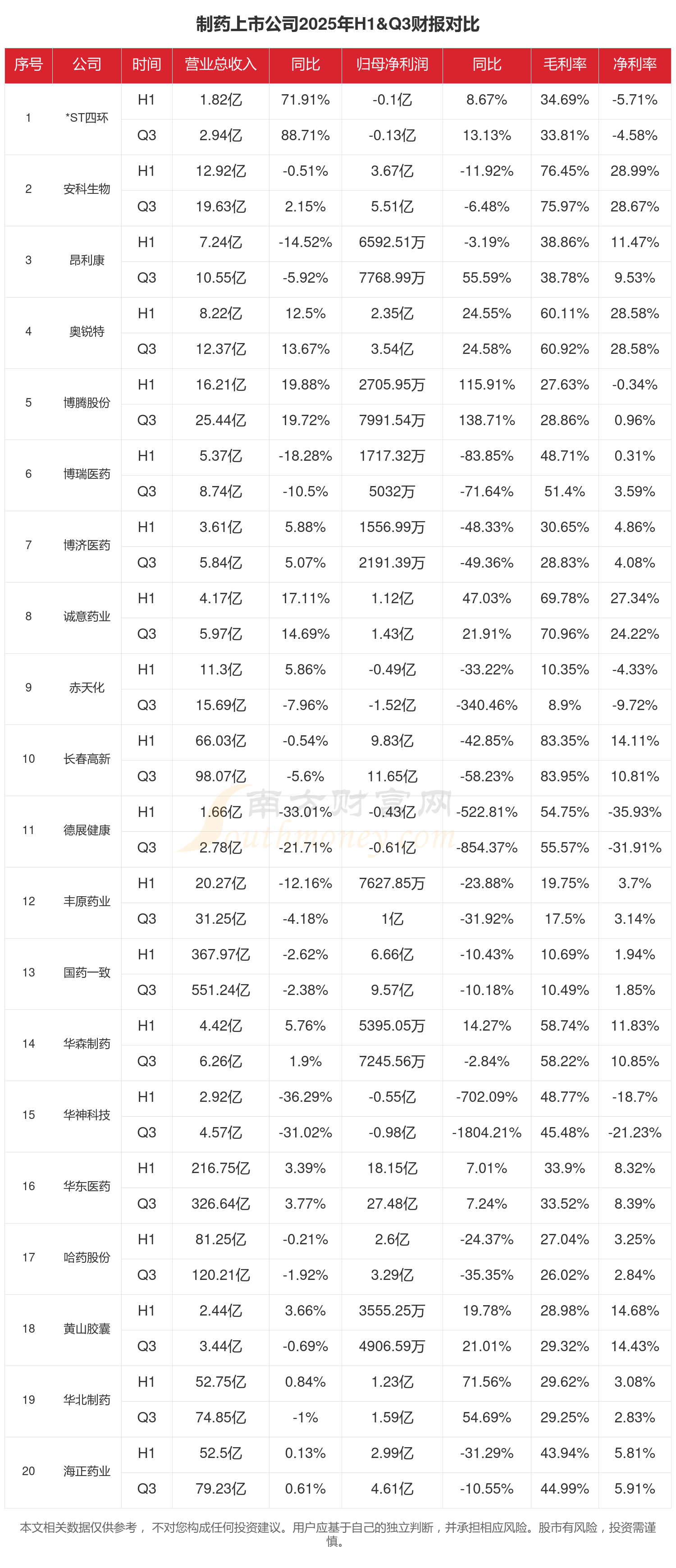 共同药业（300966）2026年一季报简析：营收净利润同比双双增长，短期债务压力上升